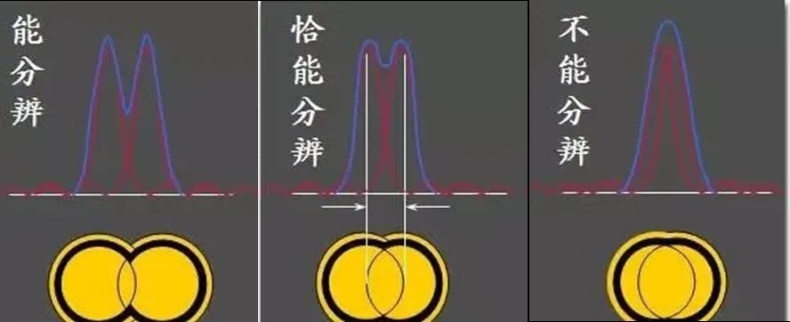 ▲瑞利判据 图/光电学堂