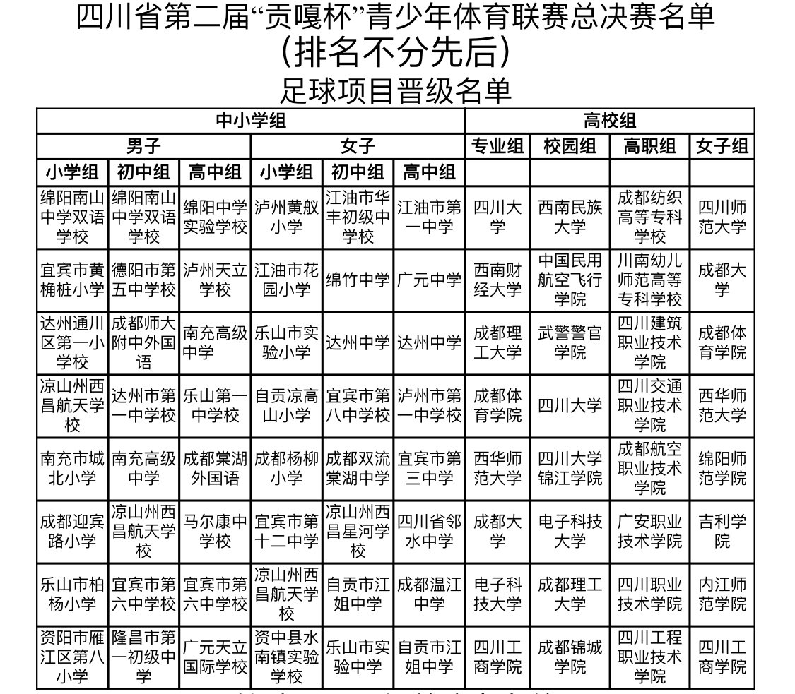 快来看晋级名单!四川省第二届“贡嘎杯”青少年校园体育联赛分区赛顺利完赛休闲区蓝鸢梦想 - Www.slyday.coM 快来看晋级名单!四川省第二届“贡嘎杯”青少年校园体育联赛分区赛顺利完赛休闲区蓝鸢梦想 - Www.slyday.coM