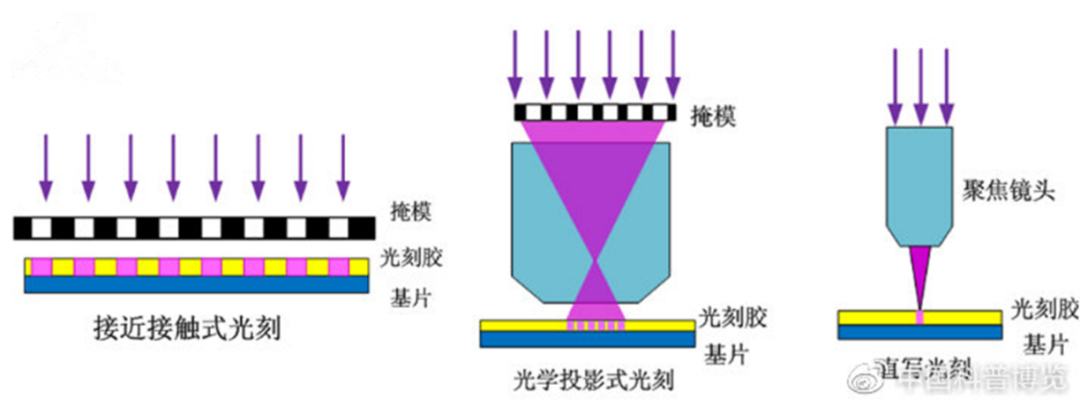 ▲光刻机种类 图/科普中国