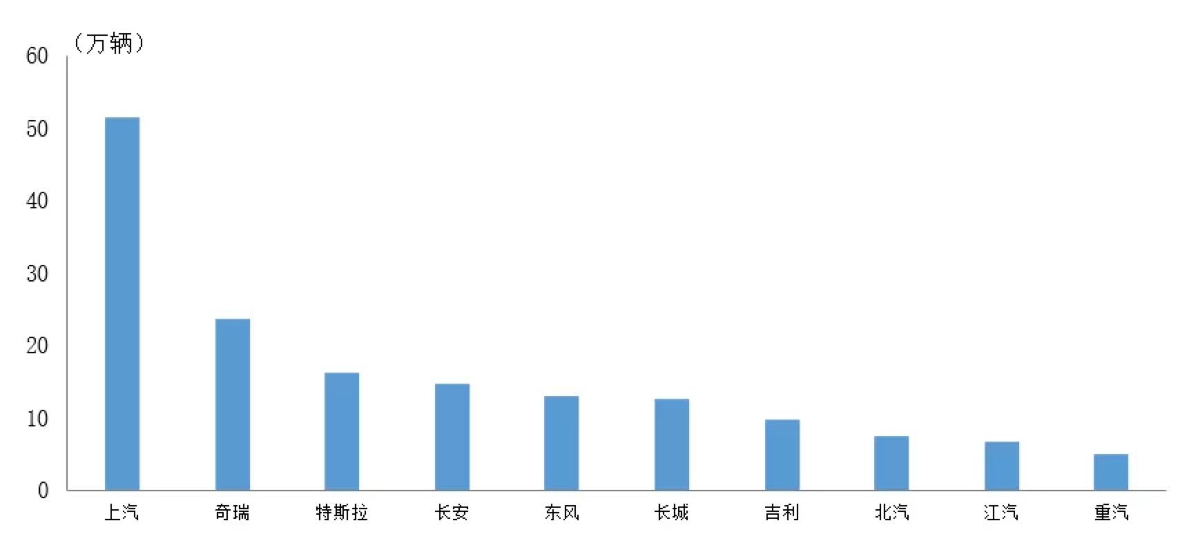 中汽协：1-11月汽车出口排名前三位企业依次为上汽、奇瑞、特斯拉