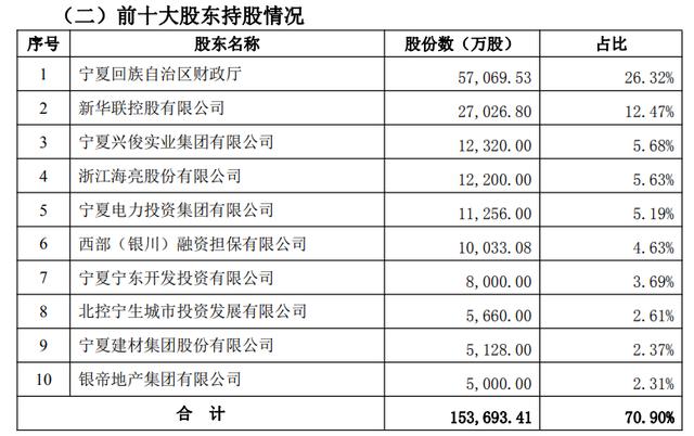 宁夏财政厅增资宁夏银行3亿元，持股比例升至28.27%