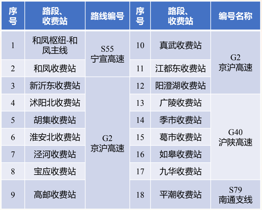 @徐州人 17个收费站临时关闭!元旦出行必看!休闲区蓝鸢梦想 - Www.slyday.coM @徐州人 17个收费站临时关闭!元旦出行必看!休闲区蓝鸢梦想 - Www.slyday.coM