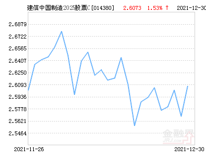 建信中国制造2025股票c净值上涨153请保持关注