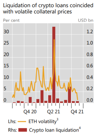 DeFi借贷平台在随ETH价格波动造成的清算金额。