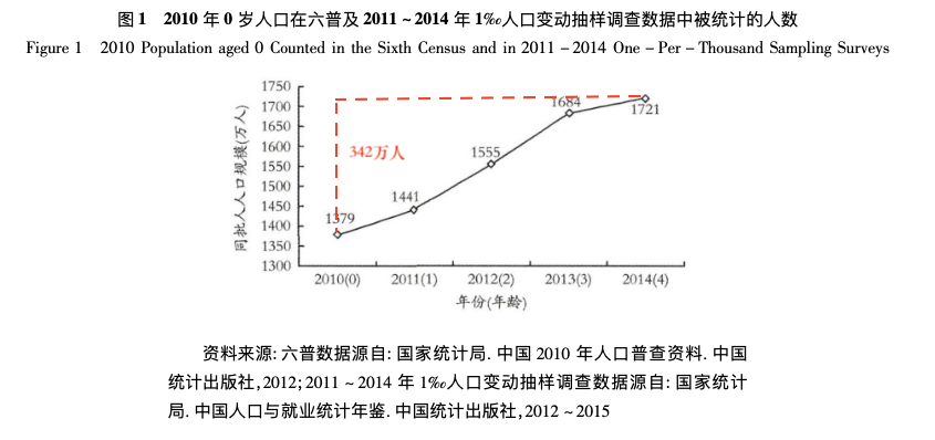 为什么会统计人口_古代人口数量统计图片