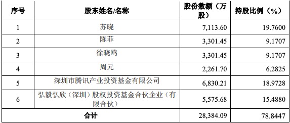 柠萌影视主要股东持股情况（来源：辅导备案情况报告公示文件）