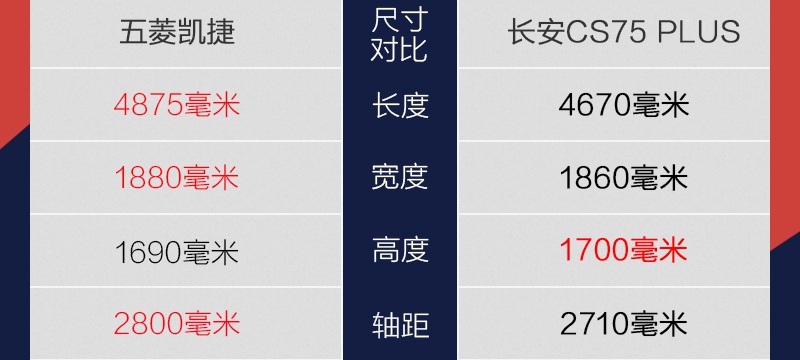 《掰腕儿》空间还是个性 五菱凯捷对比CS75 PLUS