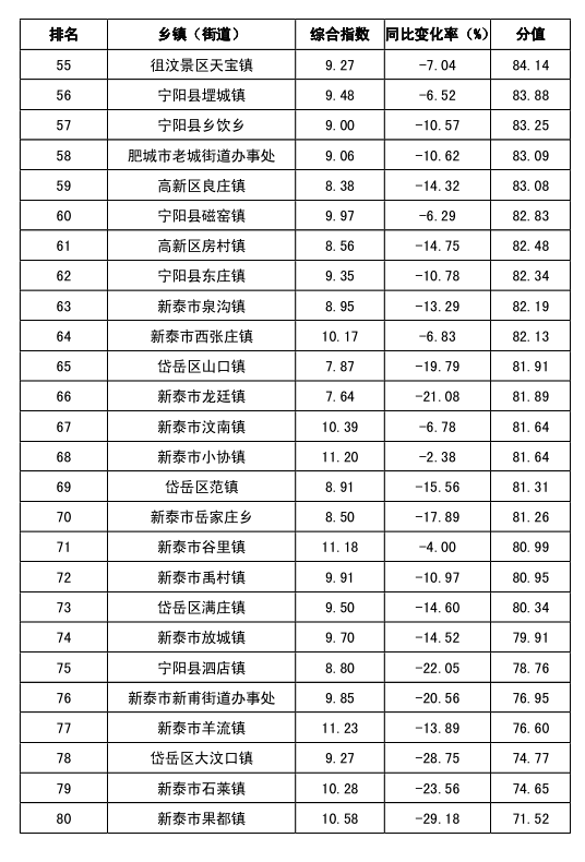 肥城市gdp排名全国_泰安市各区县GDP公布!泰山、岱岳、新泰等排名公布(2)