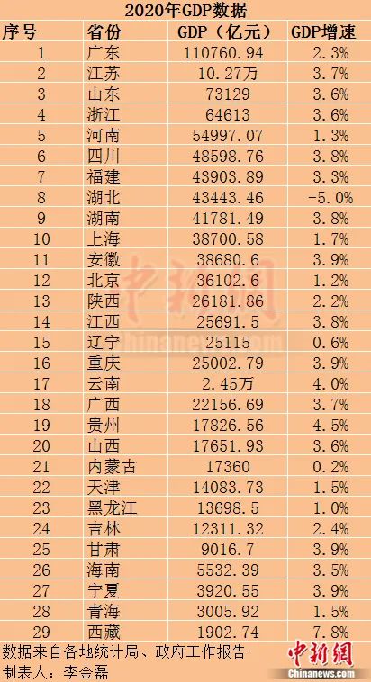 2020年省会GDP10强_位列第10 西安入围全国省会城市10强,终于也是万亿俱乐部(2)