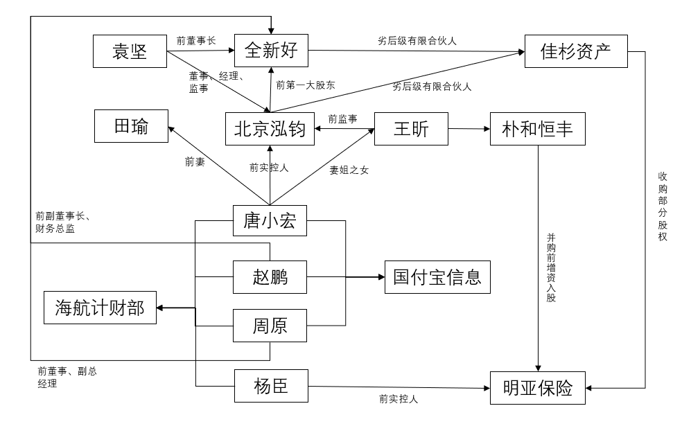 唐小宏的熟人关系网 制图/时代周报记者 陶书宁