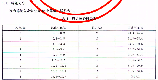 下图为风力等级划分表(2012年08月01日发布):).