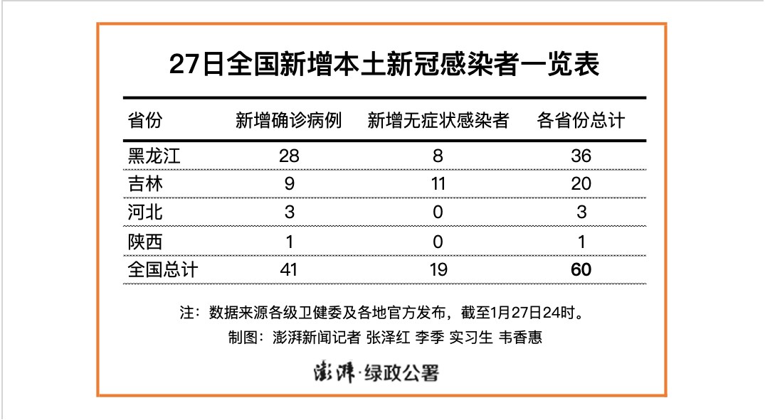 黑龙江新增本土确诊27例黑龙江新增本土确诊行动轨迹〖黑龙江新增本土确诊病例27例〗 黑龙江新增本土确诊27例黑龙江新增本土确诊行动轨迹〖黑龙江新增本土确诊病例27例〗