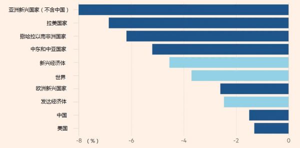 imf预测美国2021年gdp_增速仅1 IMF最新预测 2020美国GDP增长落后全球 对比中国呢(3)
