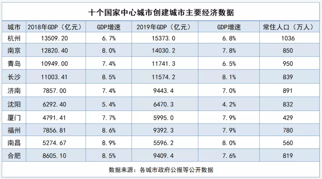 长春市2020年gdp(2)