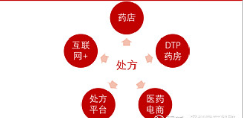 连锁药房公司一股都不要买?!如何看待互联网医疗对行业的颠覆?