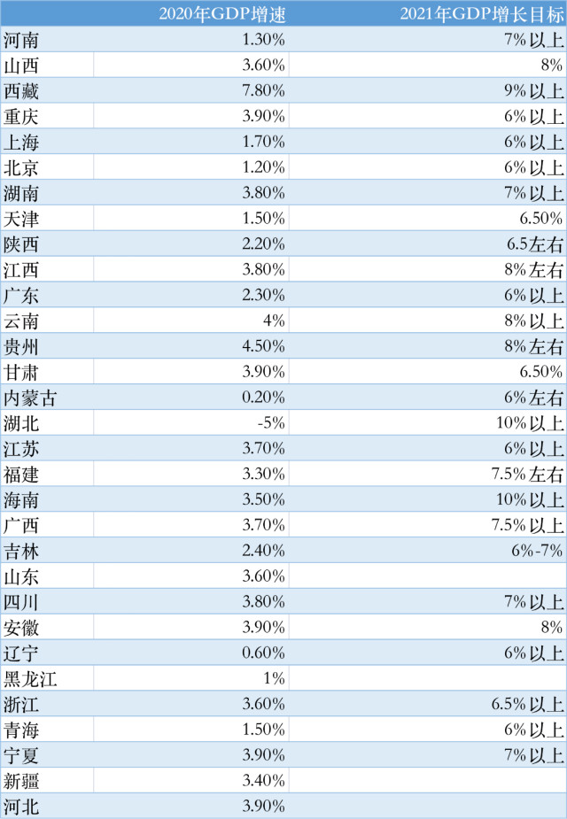 2020gdp最低_2020年中国gdp