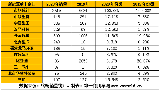 新能源重卡2020年下滑5成 但新能源牵引车爆发式增长 这几家企业领衔…… | 光耀评车