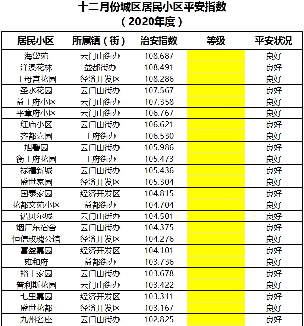 【平安指数】青州全市2020年12月份平安指数通报