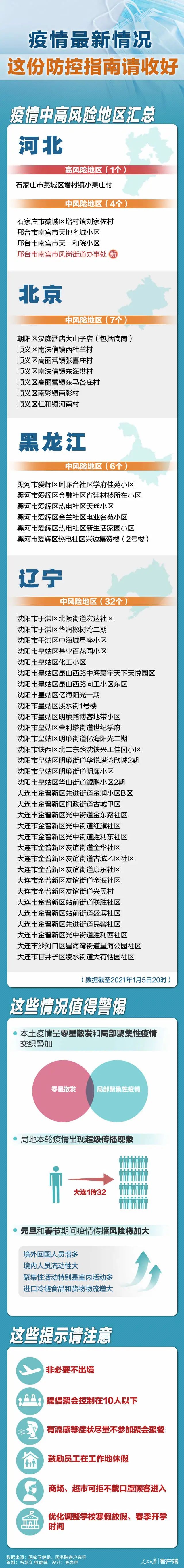 5日河北新增20+43!全省进入战时状态!本轮疫情中传播的病毒为境外输入,已隐秘传播一段时间!|石家庄市|福建省|疫情(图6) 5日河北新增20+43!全省进入战时状态!本轮疫情中传播的病毒为境外输入,已隐秘传播一段时间!|石家庄市|福建省|疫情(图6)