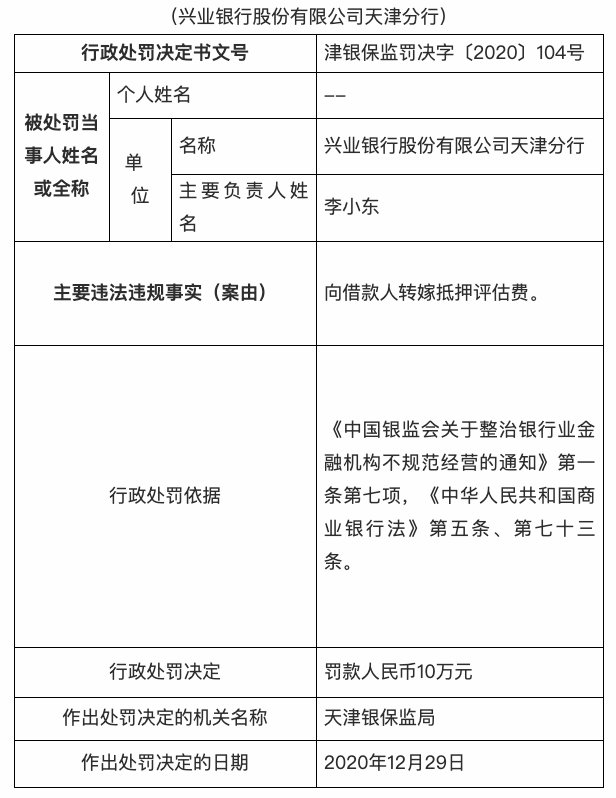 兴业银行天津分行被罚10万元向借款人转嫁抵押评估费