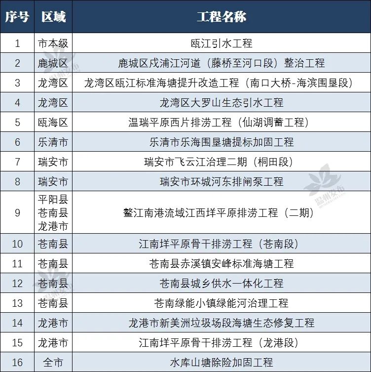 温州打响今年冬修水利第一炮！投资超百亿重点工程集中开工