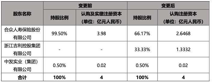 吉利拟入股合众财险 新能源车险迎来搅局者？