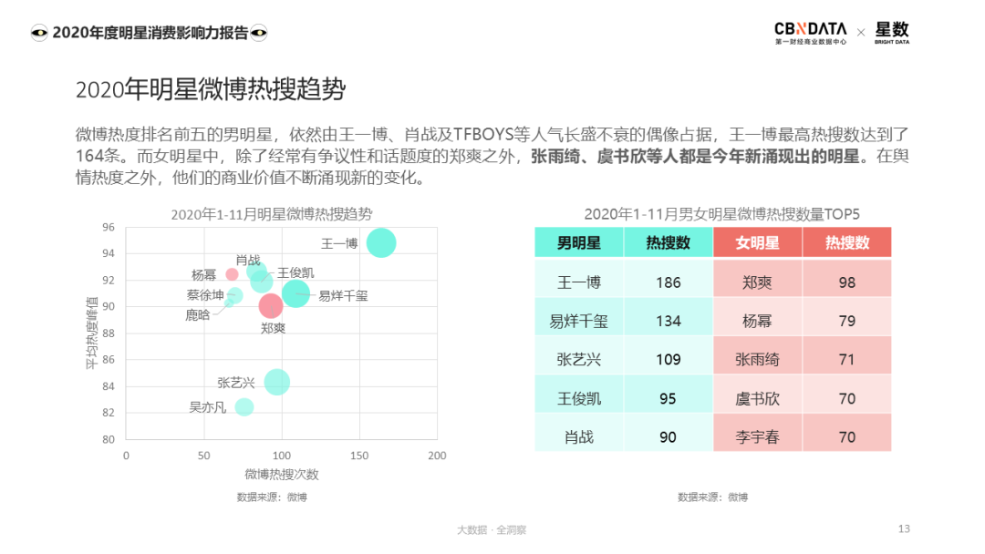 年度明星消费风向 偶像疯长 中女回潮和红人 入侵
