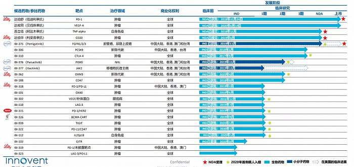 ▲信达生物产品管线(数据截止至2020年8月)