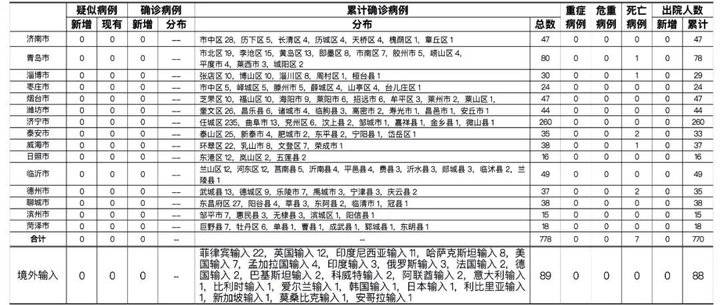 (健康山東)