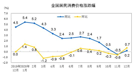 CPI同环比涨跌幅走势图。来自国家统计局