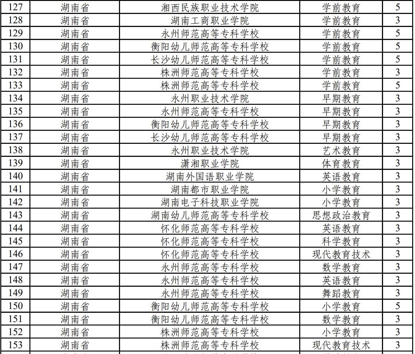 湖南新增29个高职(专科)专业点,今年开始招生