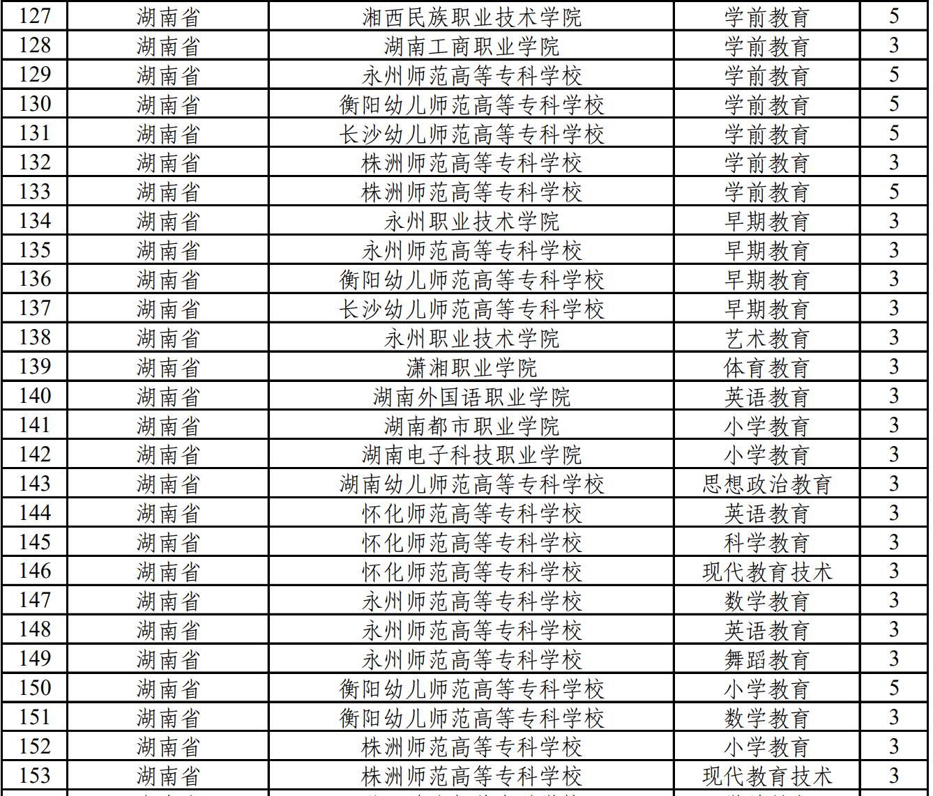 湖南新增29个高职（专科）专业点，今年开始招生图3