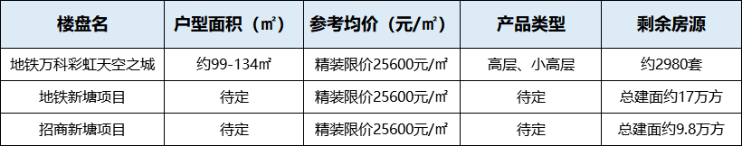 刚需还得早上车 预算200-250万可选的61个楼盘