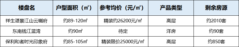 刚需还得早上车 预算200-250万可选的61个楼盘