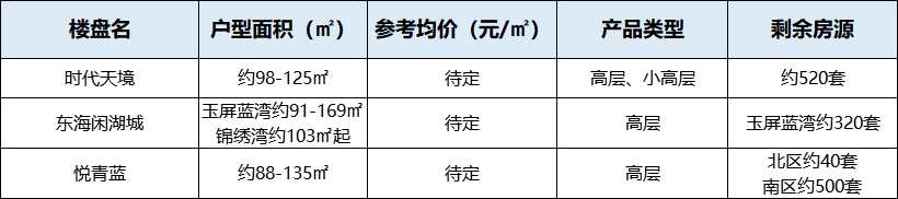 刚需还得早上车 预算200-250万可选的61个楼盘