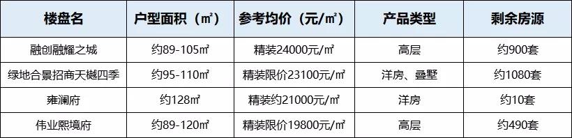 刚需还得早上车 预算200-250万可选的61个楼盘