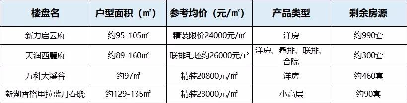 刚需还得早上车 预算200-250万可选的61个楼盘