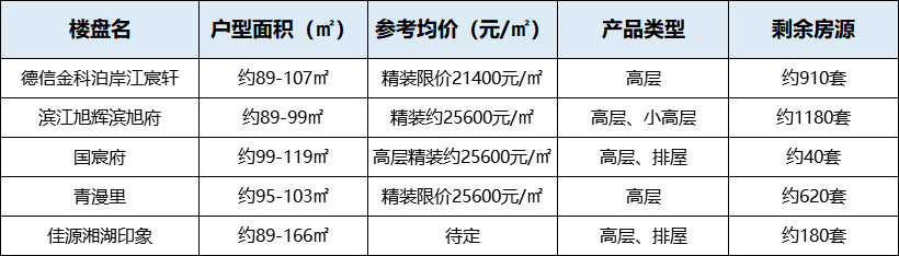 刚需还得早上车 预算200-250万可选的61个楼盘