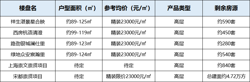 刚需还得早上车 预算200-250万可选的61个楼盘