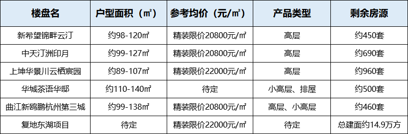 刚需还得早上车 预算200-250万可选的61个楼盘