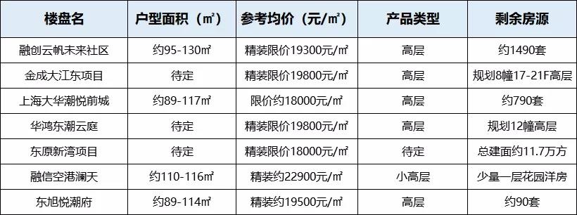 刚需还得早上车 预算200-250万可选的61个楼盘