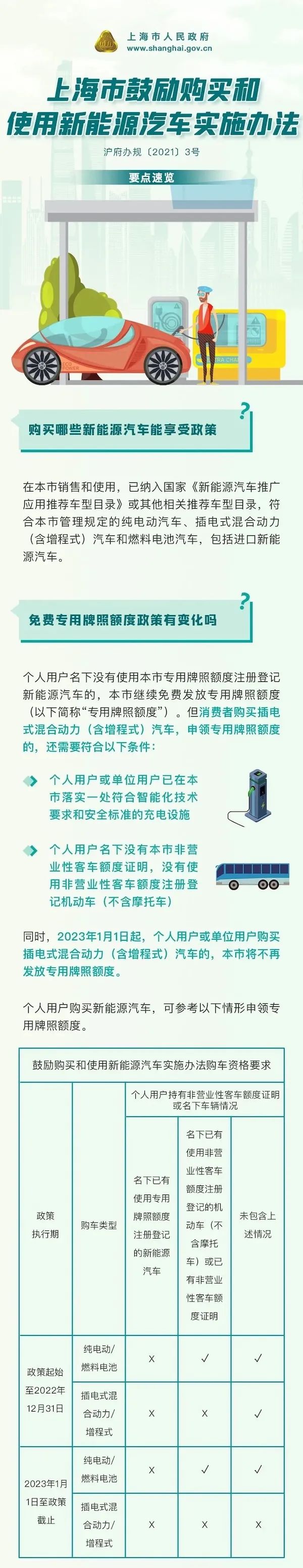 上海出台新能源汽车新政，2023年起插电式混动不再送绿牌