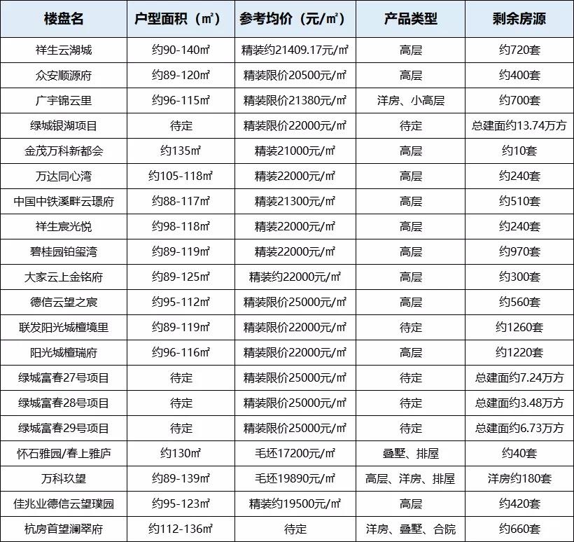 刚需还得早上车 预算200-250万可选的61个楼盘