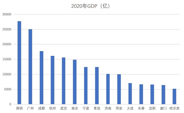 深圳gdp今年能突破三万亿吗_深圳GDP超越穗港,在全球居于什么段位