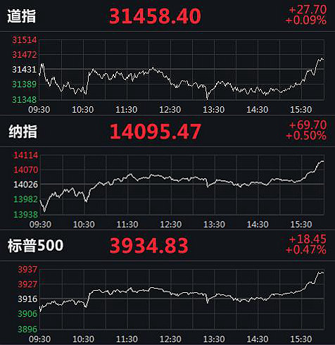 美国三大股指均小幅上涨，均创历史新高股票指数|  USD_Sina Technology_Sina.com