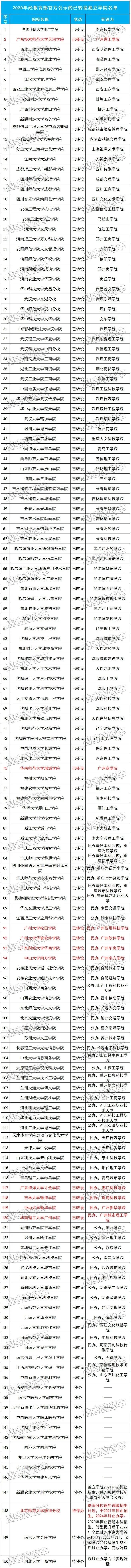 注意！这5所大学2021年起停止招生