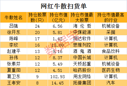 a股十大牛散3位身价均超10亿期货大佬押中医美龙头赚超24亿持仓胜率近