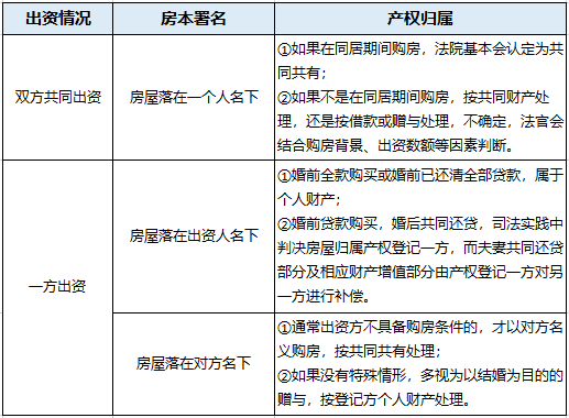 购置婚房，房产证上的署名会如何影响房子归属？