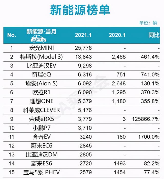 1月新能源汽车榜单曝光“新面孔”有望成黑马