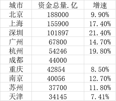 十大最富有的城市：这三个城市如何超过10万亿美元？ 房价上涨| 杭州北京_新浪新闻